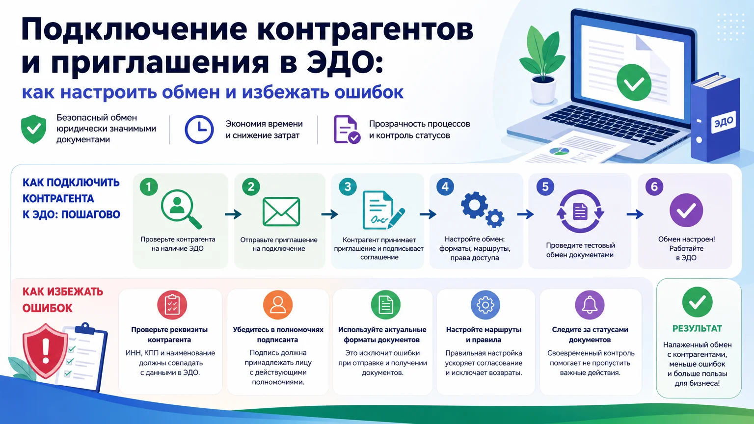 Подключение контрагентов и приглашения в ЭДО: как настроить обмен и избежать ошибок