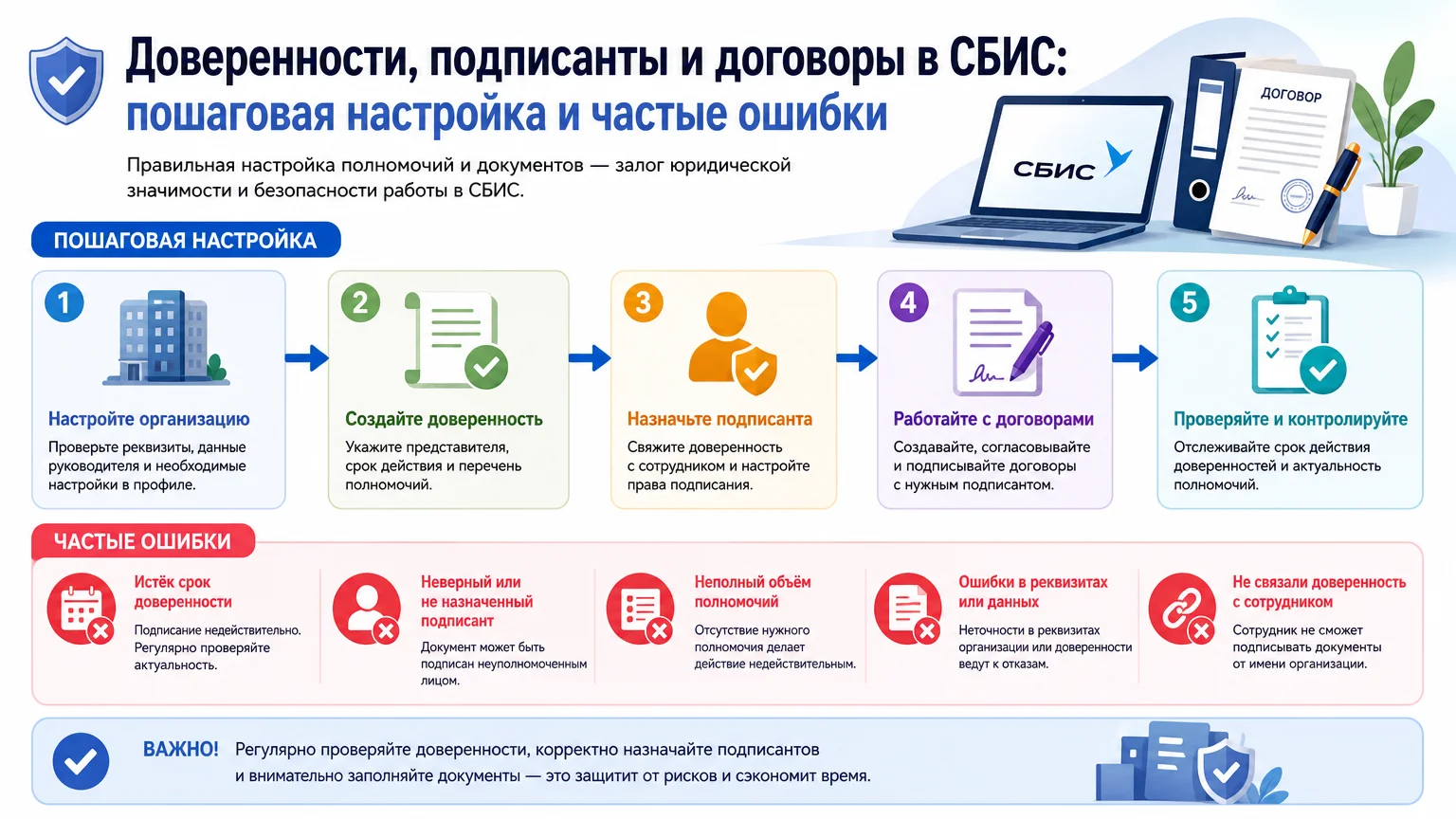 Доверенности, подписанты и договоры в СБИС: пошаговая настройка и частые ошибки