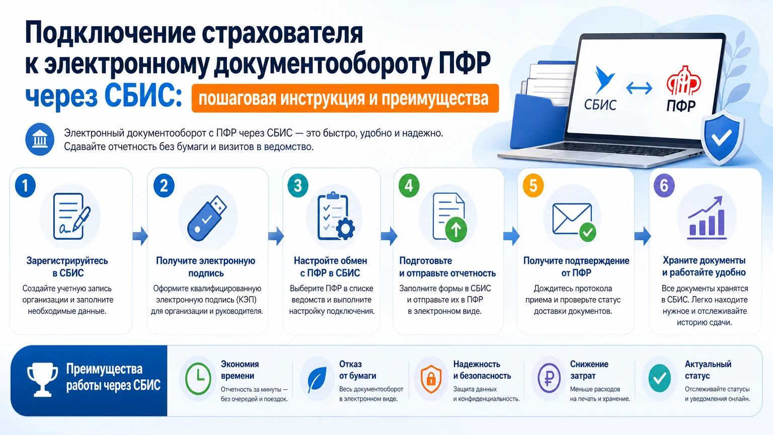 Подключение страхователя к электронному документообороту ПФР через СБИС: пошаговая инструкция и разбор ошибок