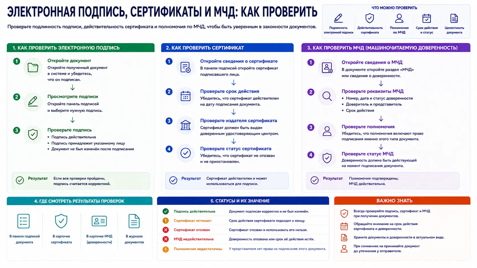 Электронная подпись, сертификаты и МЧД: как проверить, настроить и сдать отчётность без отказа