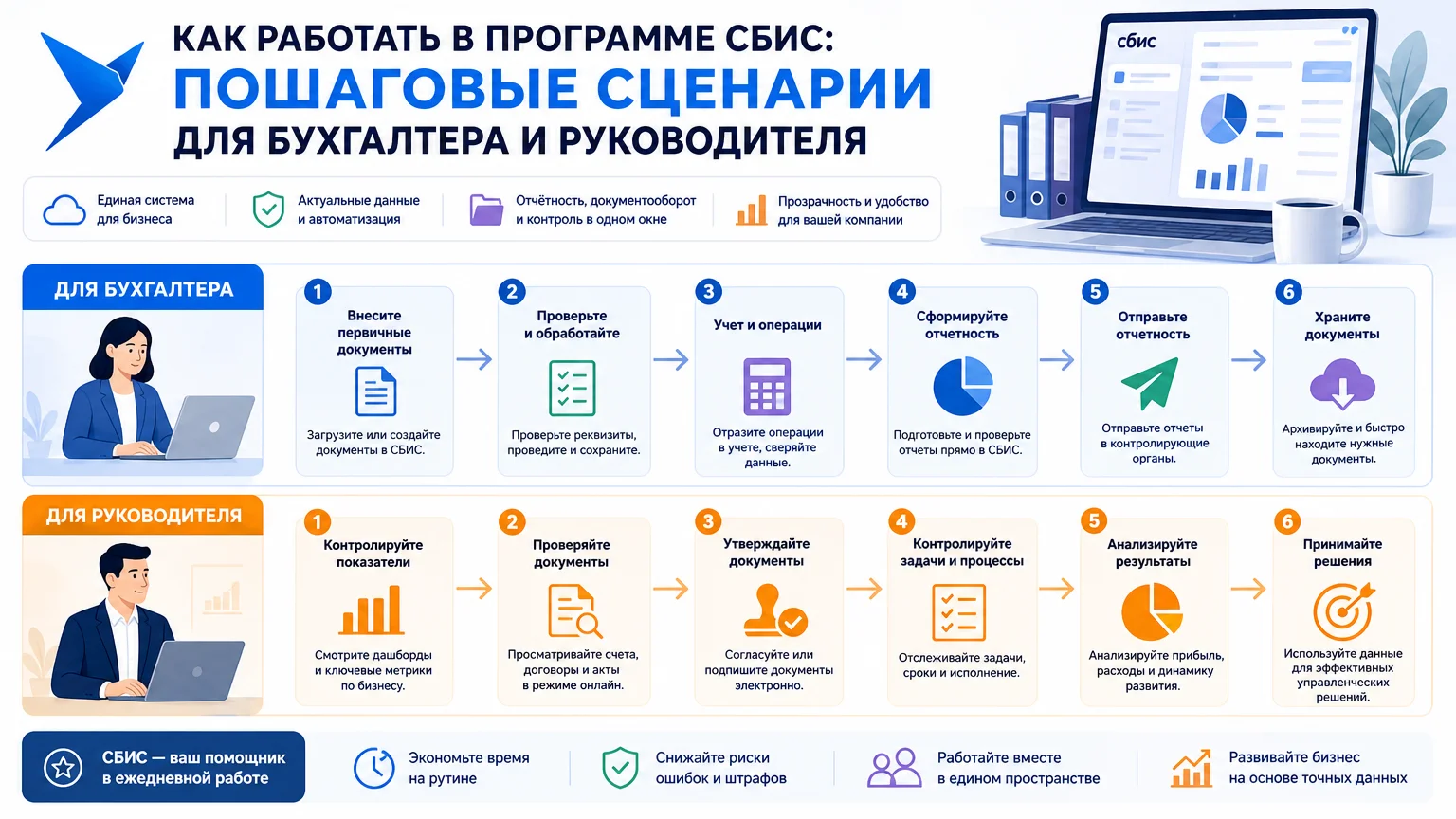 Как работать в программе СБИС: пошаговые сценарии для бухгалтера и руководителя