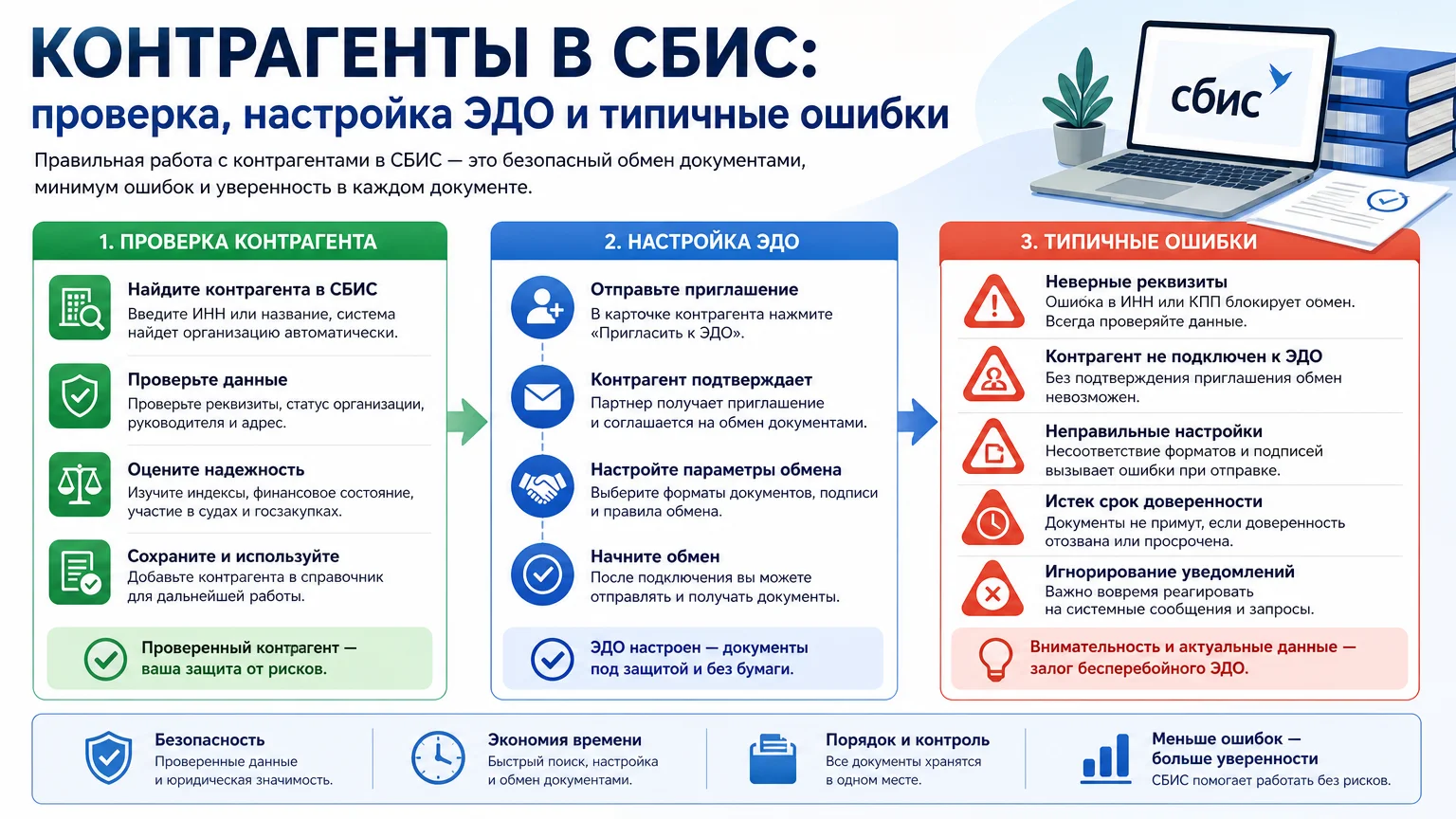 Контрагенты в СБИС: проверка, настройка ЭДО и типичные ошибки