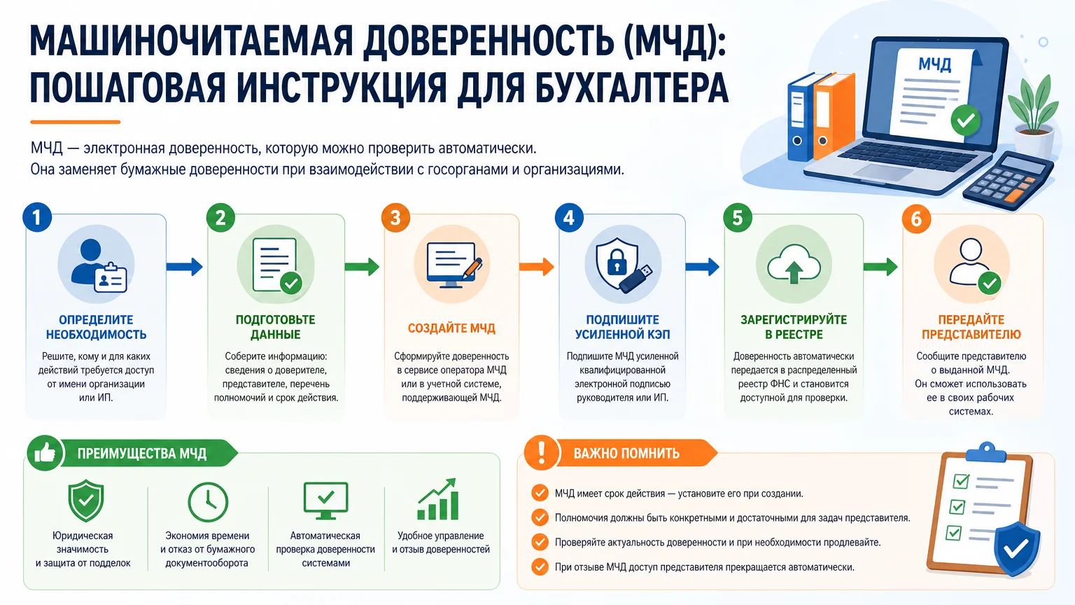 Машиночитаемая доверенность (МЧД): пошаговая инструкция для бухгалтера
