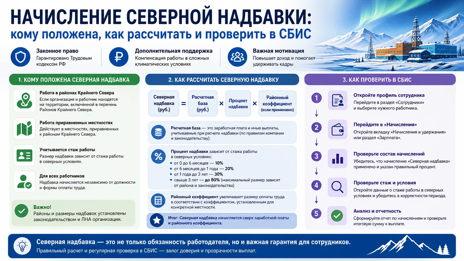 Начисление северной надбавки: кому положена, как рассчитать и проверить в СБИС