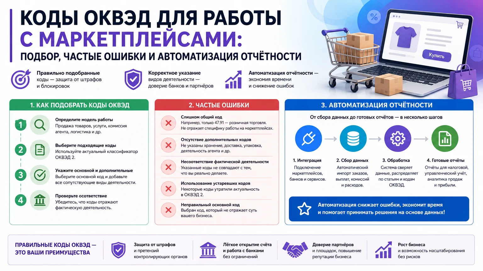 Коды ОКВЭД для работы с маркетплейсами: подбор, частые ошибки и автоматизация отчётности
