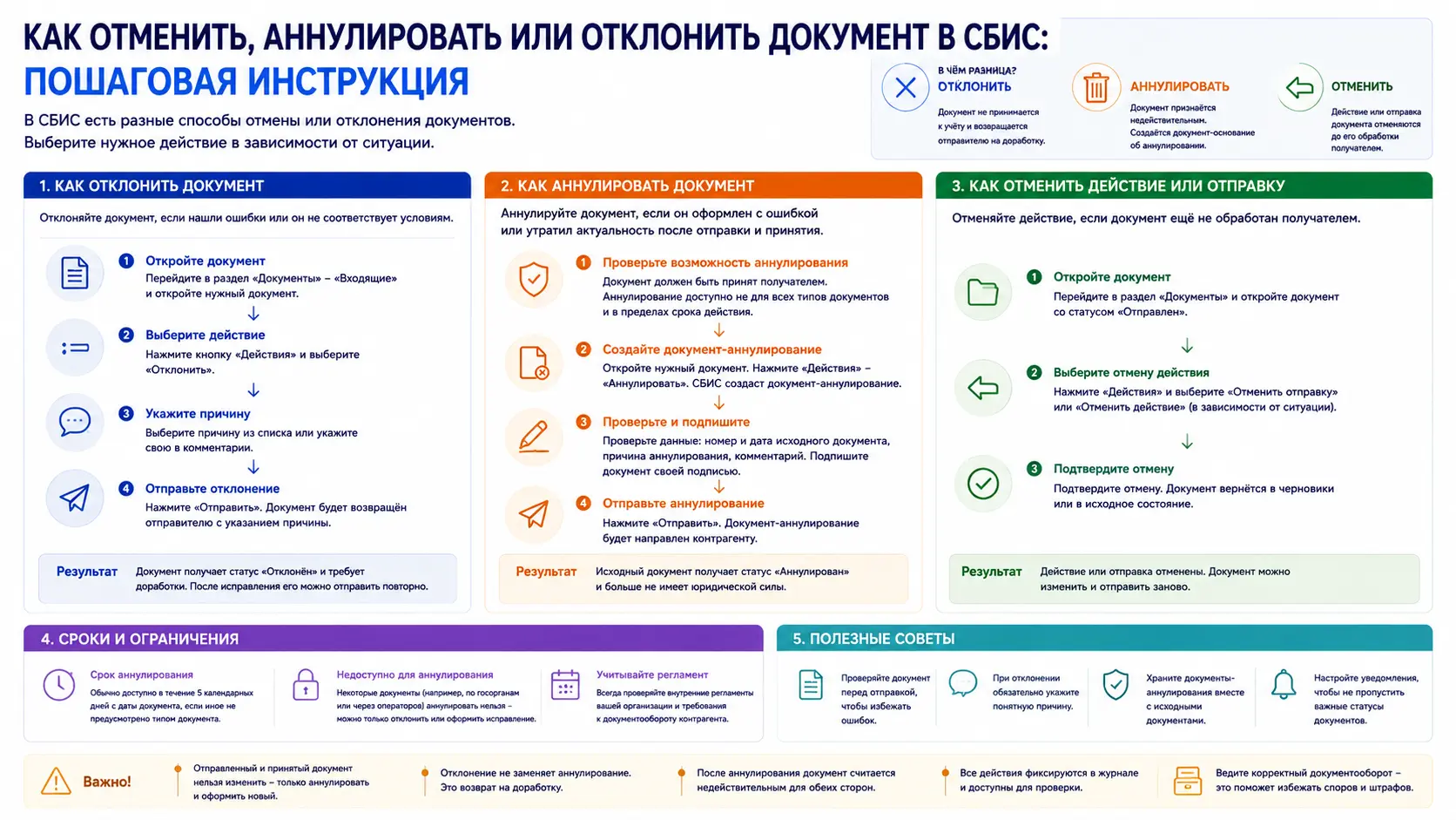 Как отменить, аннулировать или отклонить документ в СБИС: пошаговая инструкция