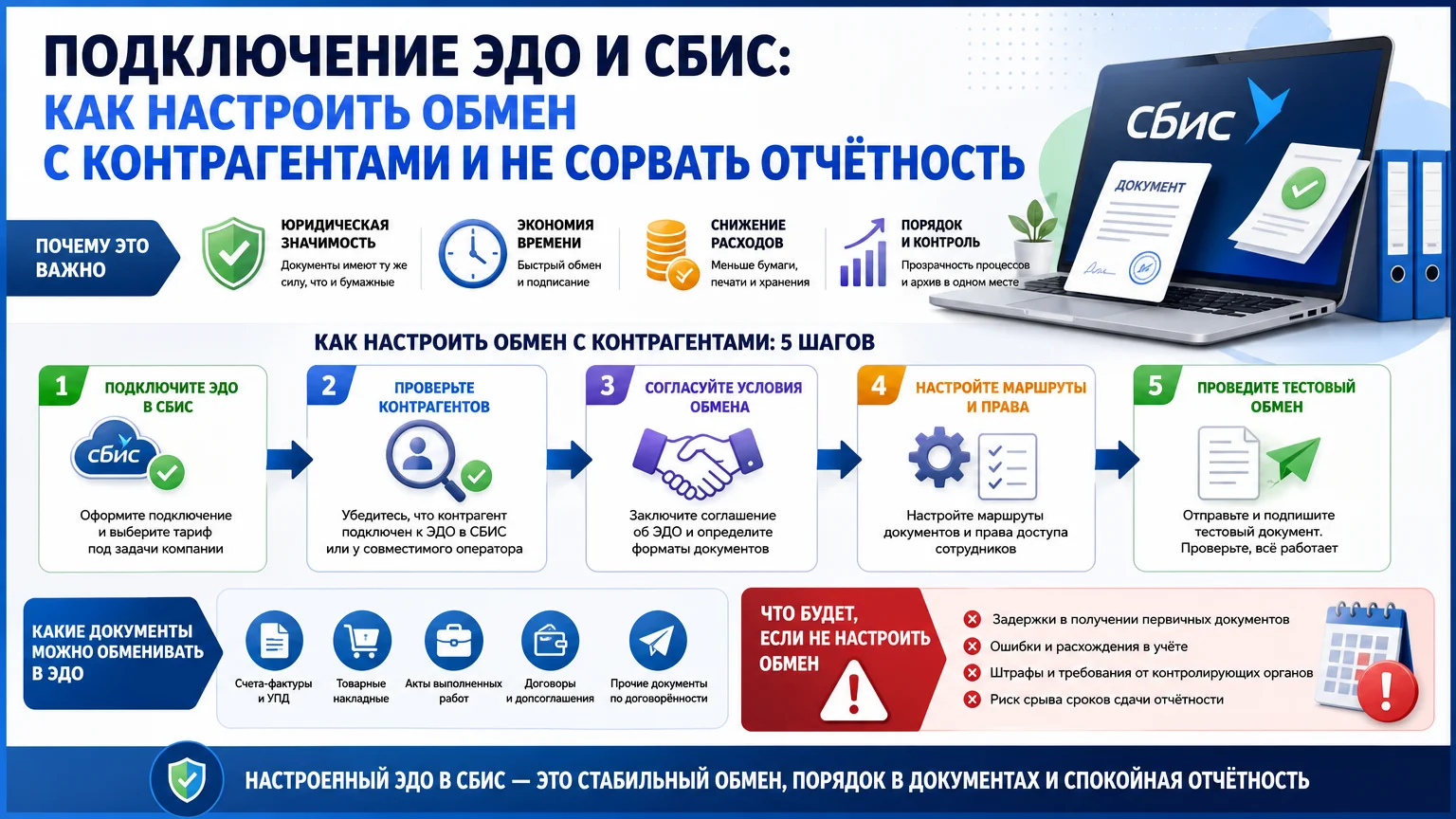 Подключение ЭДО и СБИС: как настроить обмен с контрагентами и не сорвать отчётность