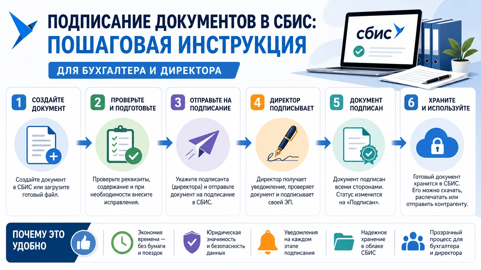 Подписание документов в СБИС: пошаговая инструкция для бухгалтера и директора