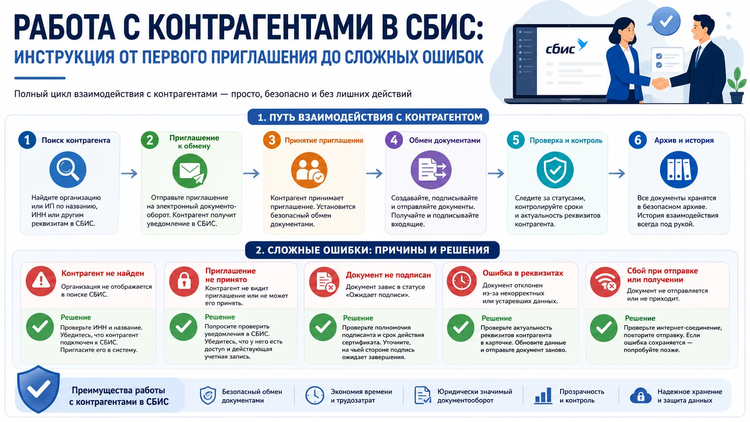 Работа с контрагентами в СБИС: инструкция от первого приглашения до сложных ошибок