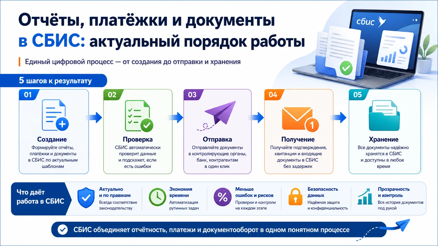 Отчёты, платёжки и документы в СБИС: актуальный порядок работы