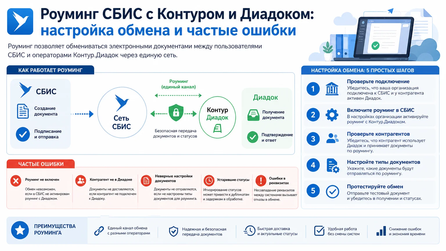 Роуминг СБИС с Контуром и Диадоком: настройка обмена и частые ошибки