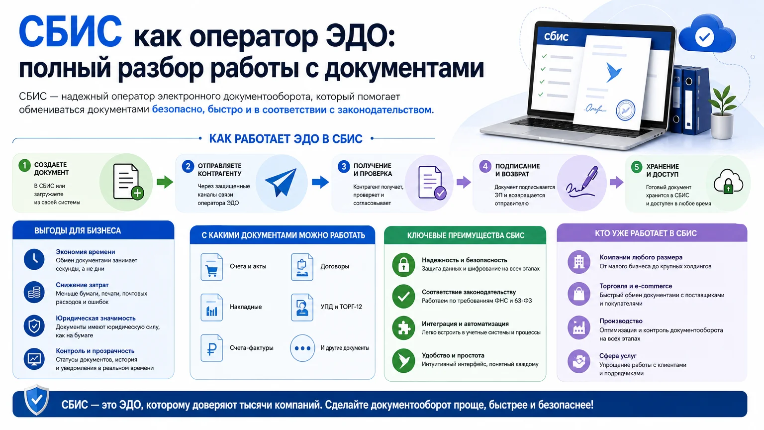 СБИС как оператор ЭДО: полный разбор работы с документами