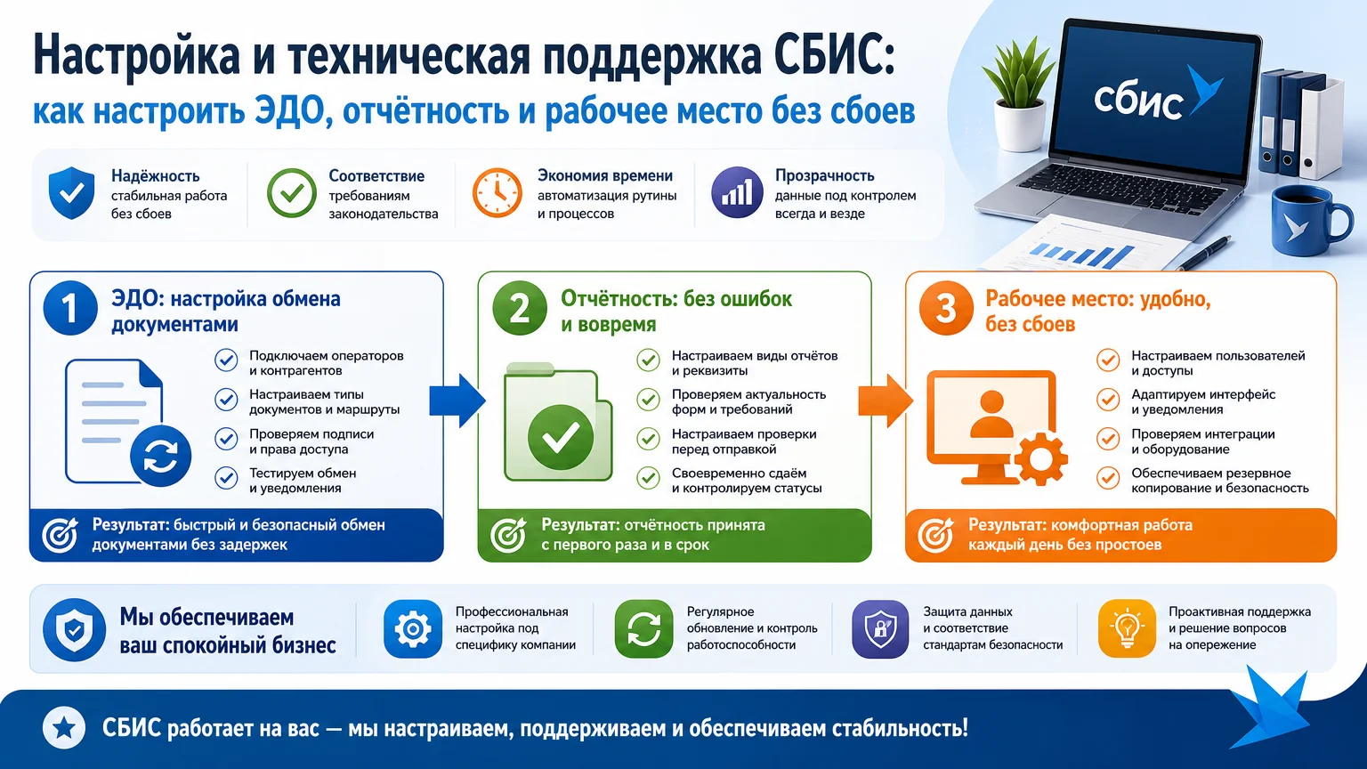 Настройка и техническая поддержка СБИС: как настроить ЭДО, отчётность и рабочее место без сбоев