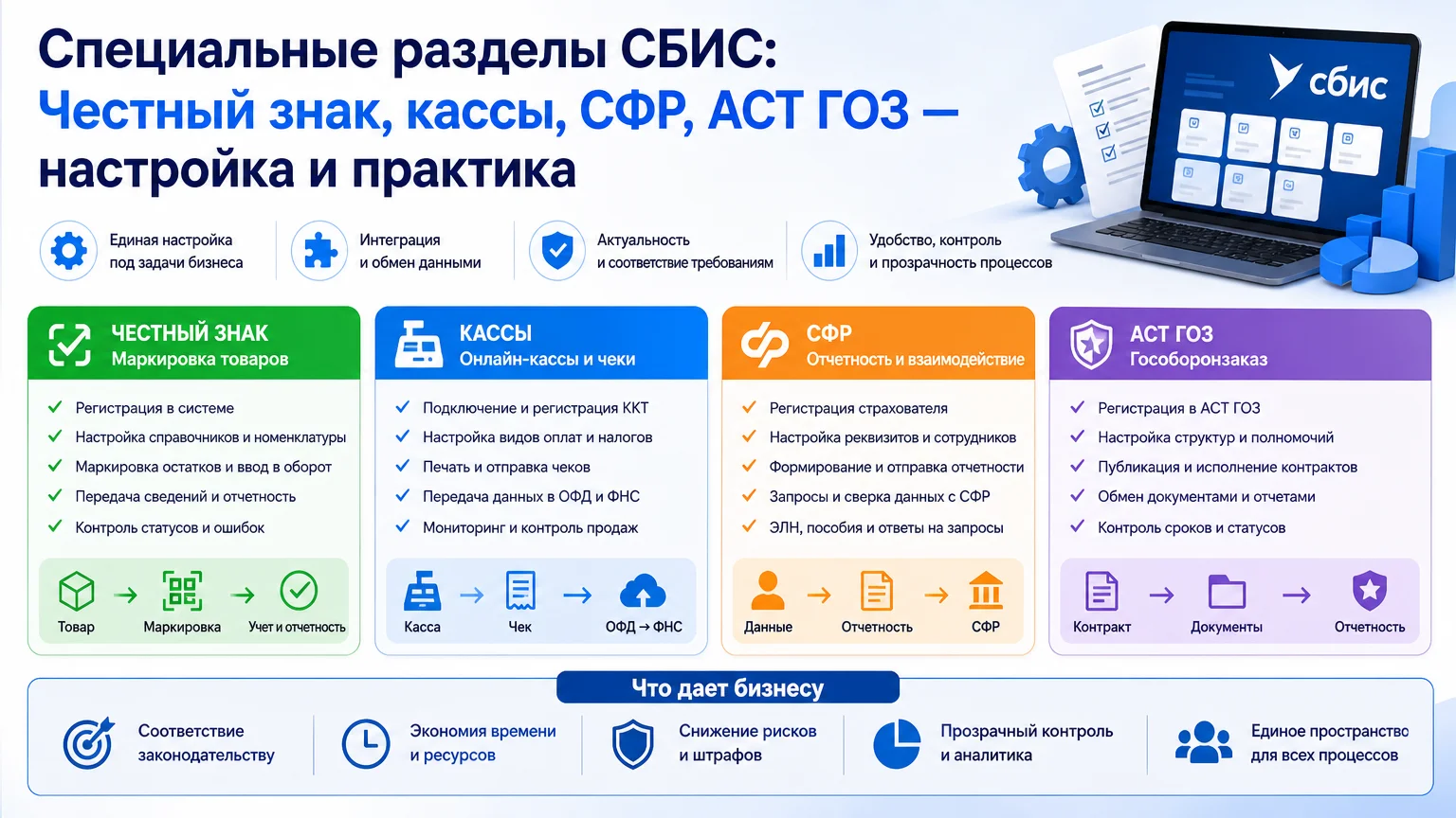 Специальные разделы СБИС: Честный знак, кассы, СФР, АСТ ГОЗ — настройка и практика