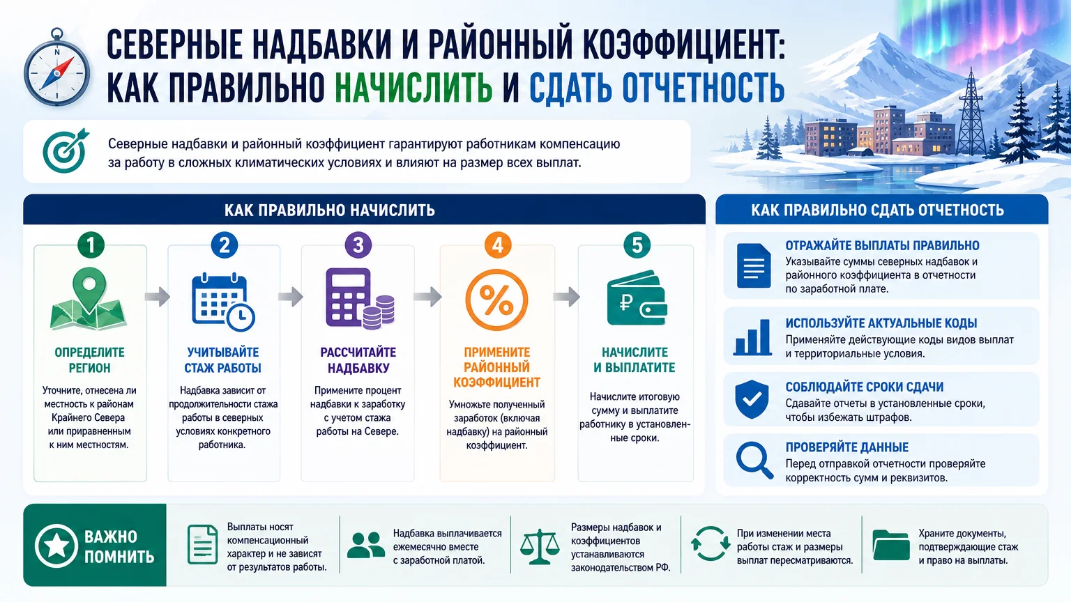 Северные надбавки и районный коэффициент: как правильно начислить и сдать отчетность