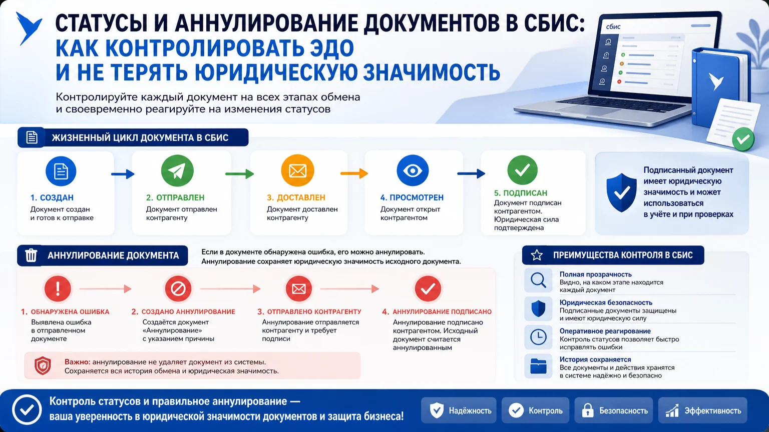 Статусы и аннулирование документов в СБИС: как контролировать ЭДО и не терять юридическую значимость